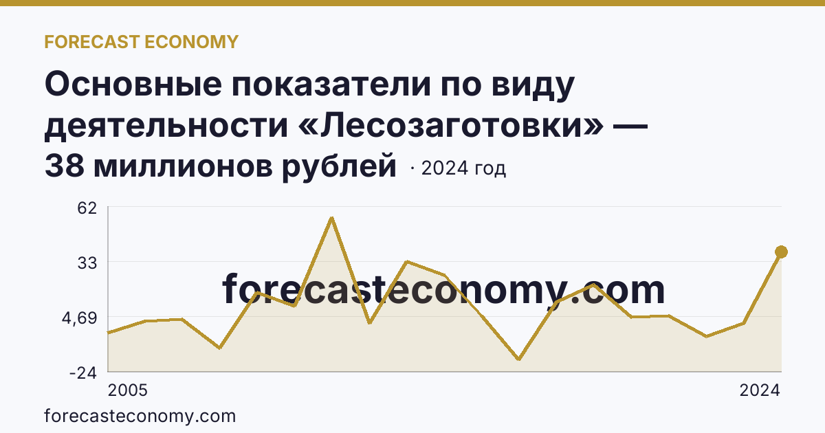 Основные показатели по виду деятельности «Лесозаготовки» — сальдированный финансовый результат (прибыль (убыток) до налогообложения) деятельности организаций — Еврейская автономная область: график динамики 2005–2024, последнее значение 38 миллионов рублей