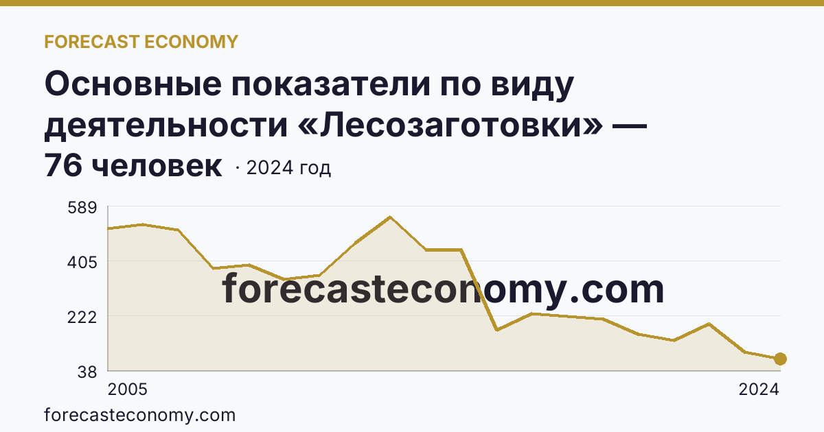 Основные показатели по виду деятельности «Лесозаготовки» — среднесписочная численность работников организаций — Еврейская автономная область: график динамики 2005–2024, последнее значение 76 человек