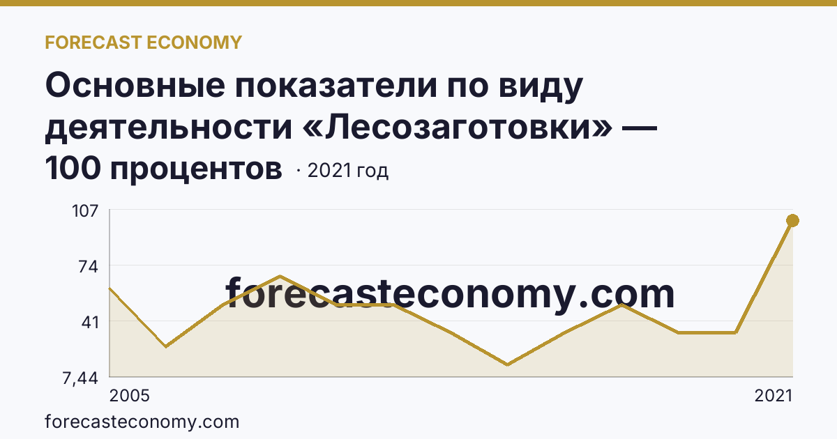 Основные показатели по виду деятельности «Лесозаготовки» — удельный вес убыточных организаций в общем числе организаций по виду экономической деятельности «Лесозаготовки» — Еврейская автономная область: график динамики 2005–2021, последнее значение 100 процентов