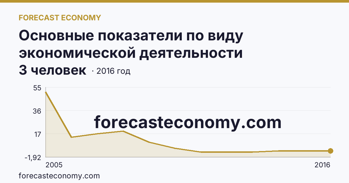 Основные показатели по виду экономической деятельности «Рыболовство» — среднесписочная численность работников организаций — Еврейская автономная область: график динамики 2005–2016, последнее значение 3 человек