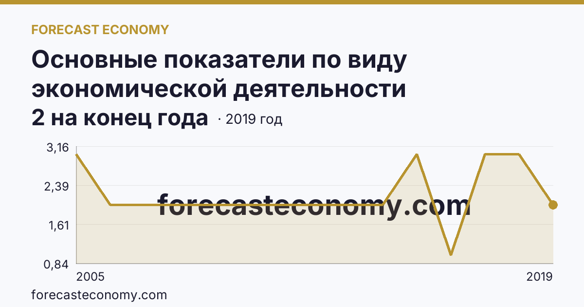 Основные показатели по виду экономической деятельности «Рыболовство» — число организаций — Еврейская автономная область: график динамики 2005–2019, последнее значение 2 на конец года