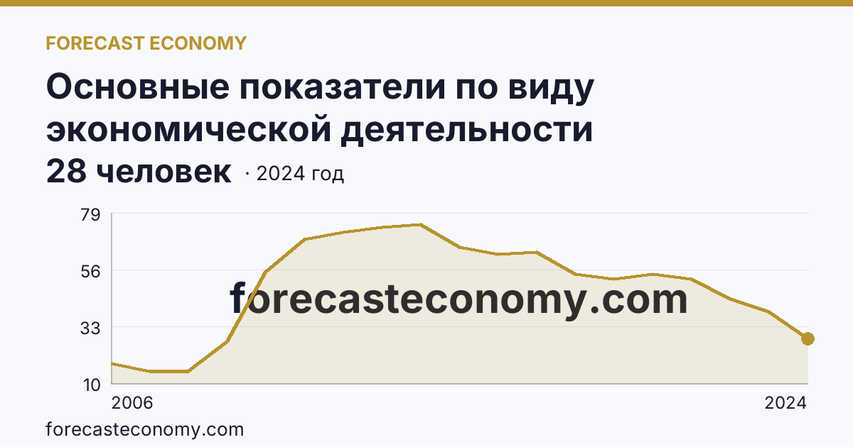 Основные показатели по виду экономической деятельности «Рыбоводство» — среднесписочная численность работников организаций — Еврейская автономная область: график динамики 2006–2024, последнее значение 28 человек