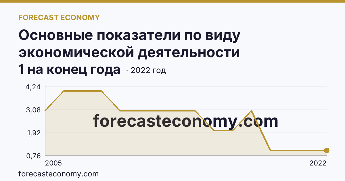 Основные показатели по виду экономической деятельности «Рыбоводство» — число организаций — Еврейская автономная область: график динамики 2005–2022, последнее значение 1 на конец года