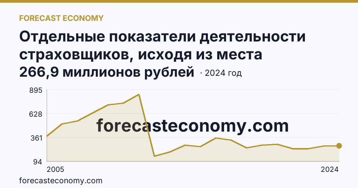 Отдельные показатели деятельности страховщиков, исходя из места заключения договора — страховые премии (взносы) — Еврейская автономная область: график динамики 2005–2024, последнее значение 266,9 миллионов рублей