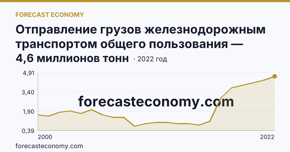 Отправление грузов железнодорожным транспортом общего пользования — Еврейская автономная область: график динамики 2000–2022, последнее значение 4,6 миллионов тонн