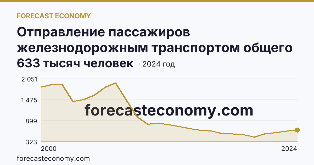 Отправление пассажиров железнодорожным транспортом общего пользования — Еврейская автономная область: график динамики 2000–2024, последнее значение 633 тысяч человек