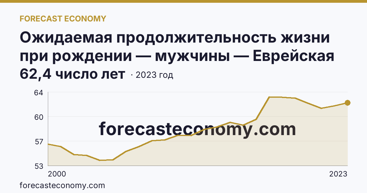 Ожидаемая продолжительность жизни при рождении — мужчины — Еврейская автономная область: график динамики 2000–2023, последнее значение 62,4 число лет