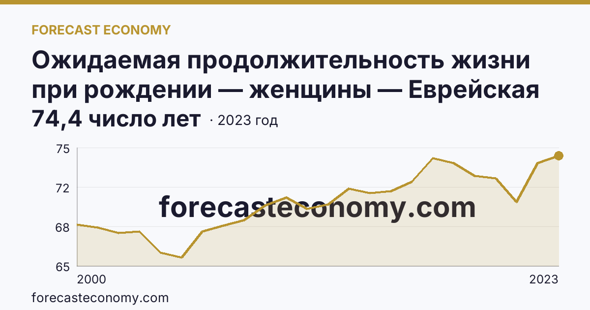 Ожидаемая продолжительность жизни при рождении — женщины — Еврейская автономная область: график динамики 2000–2023, последнее значение 74,4 число лет