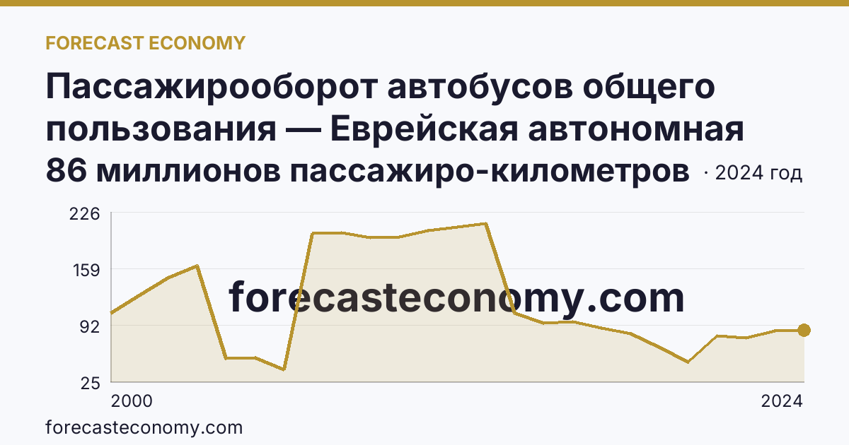 Пассажирооборот автобусов общего пользования — Еврейская автономная область: график динамики 2000–2024, последнее значение 86 миллионов пассажиро-километров