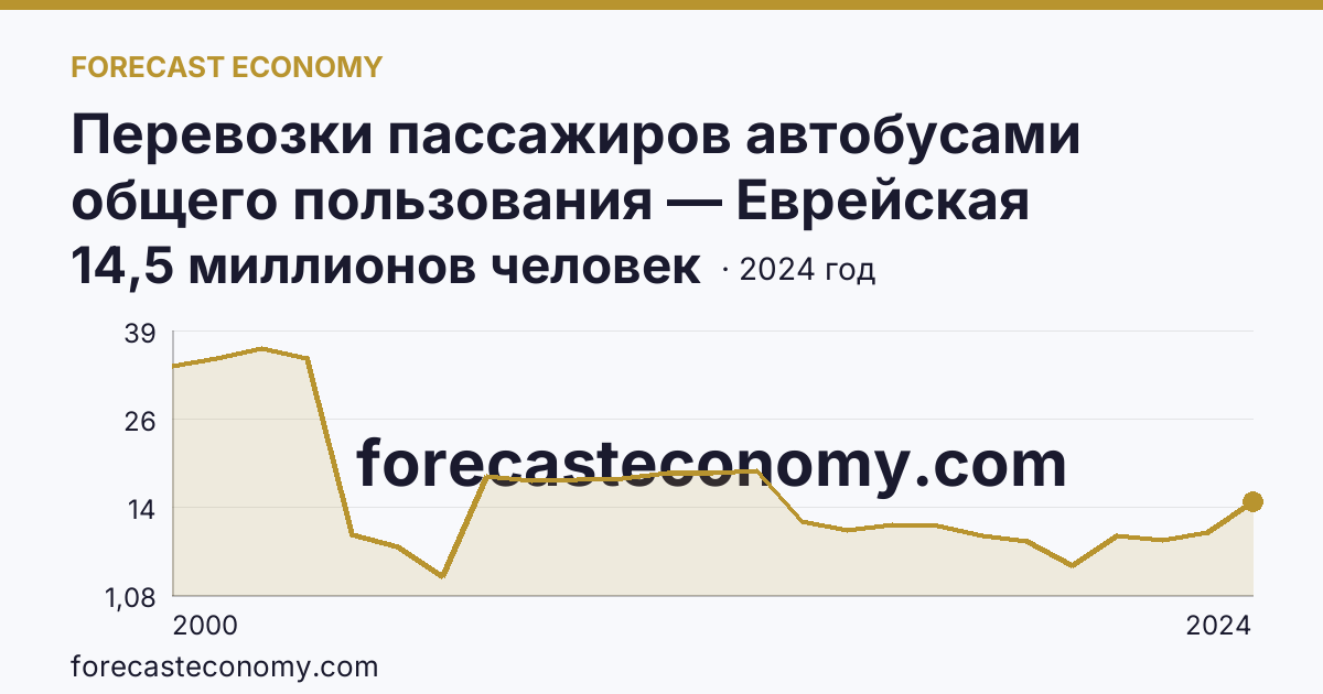Перевозки пассажиров автобусами общего пользования — Еврейская автономная область: график динамики 2000–2024, последнее значение 14,5 миллионов человек