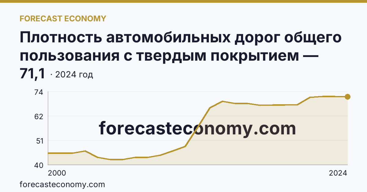 Плотность автомобильных дорог общего пользования с твердым покрытием — Еврейская автономная область: график динамики 2000–2024, последнее значение 71,1