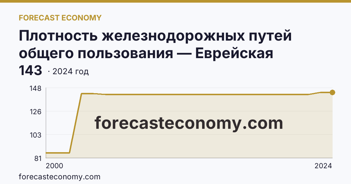 Плотность железнодорожных путей общего пользования — Еврейская автономная область: график динамики 2000–2024, последнее значение 143