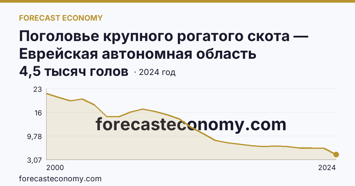Поголовье крупного рогатого скота — Еврейская автономная область: график динамики 2000–2024, последнее значение 4,5 тысяч голов