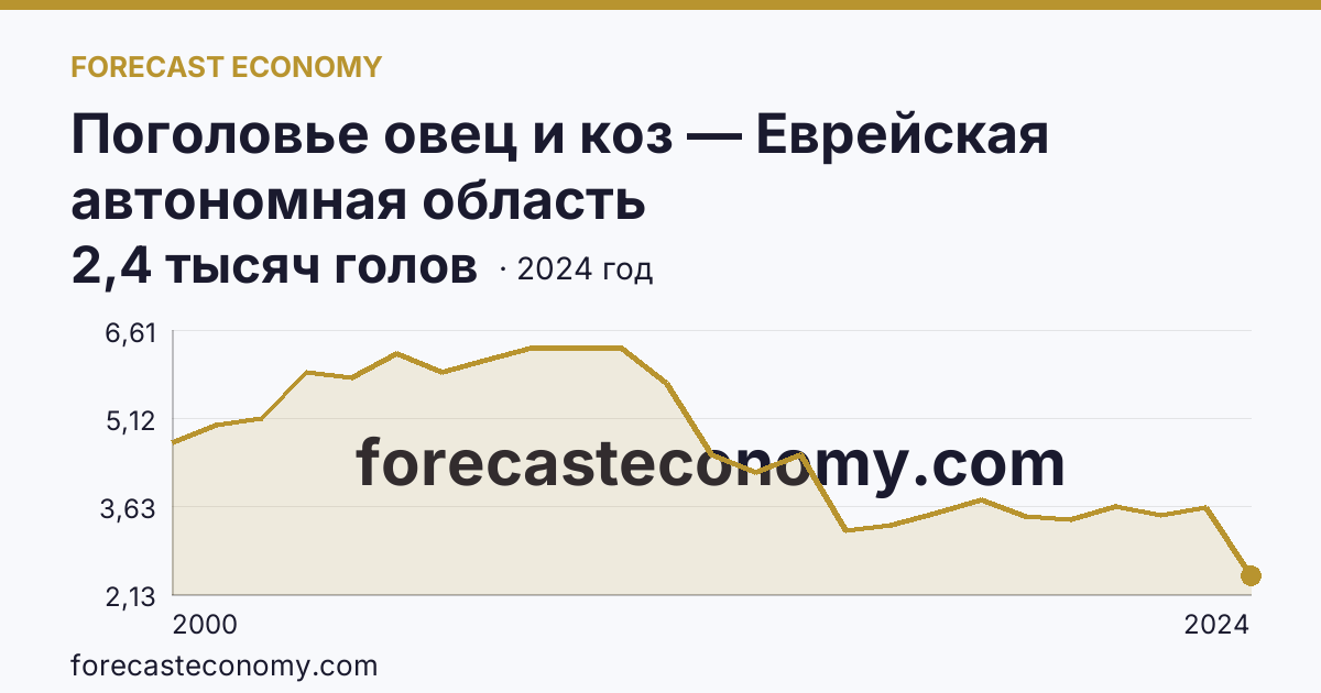 Поголовье овец и коз — Еврейская автономная область: график динамики 2000–2024, последнее значение 2,4 тысяч голов