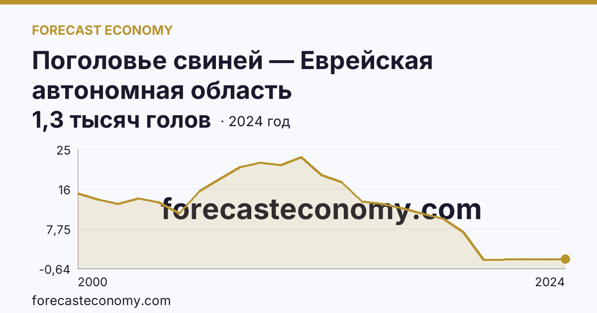 Поголовье свиней — Еврейская автономная область: график динамики 2000–2024, последнее значение 1,3 тысяч голов