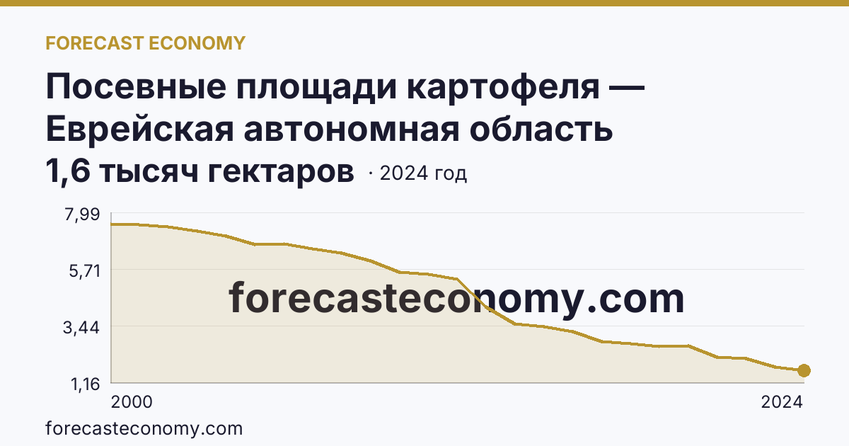 Посевные площади картофеля — Еврейская автономная область: график динамики 2000–2024, последнее значение 1,6 тысяч гектаров