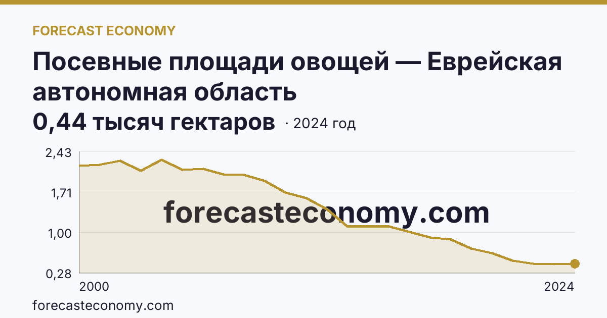 Посевные площади овощей — Еврейская автономная область: график динамики 2000–2024, последнее значение 0,44 тысяч гектаров