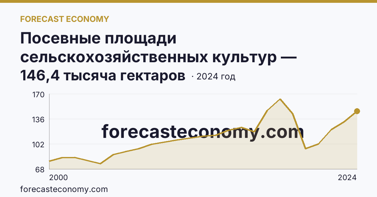 Посевные площади сельскохозяйственных культур — Еврейская автономная область: график динамики 2000–2024, последнее значение 146,4 тысяча гектаров