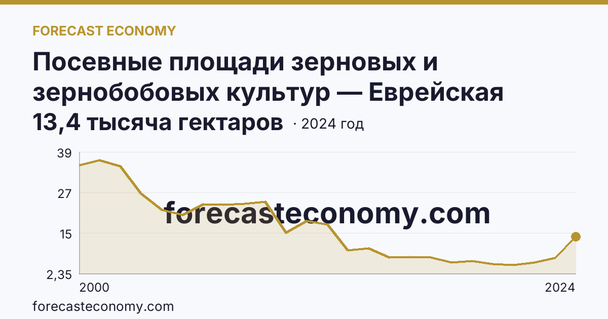 Посевные площади зерновых и зернобобовых культур — Еврейская автономная область: график динамики 2000–2024, последнее значение 13,4 тысяча гектаров