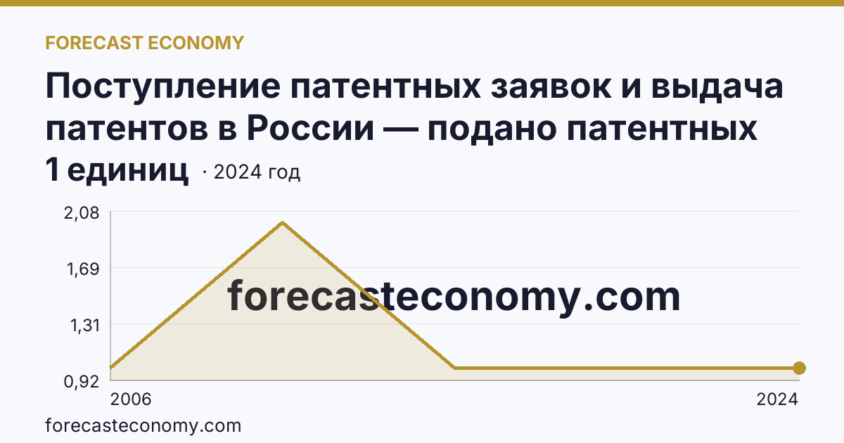 Поступление патентных заявок и выдача патентов в России — подано патентных заявок на полезные модели — Еврейская автономная область: график динамики 2006–2024, последнее значение 1 единиц