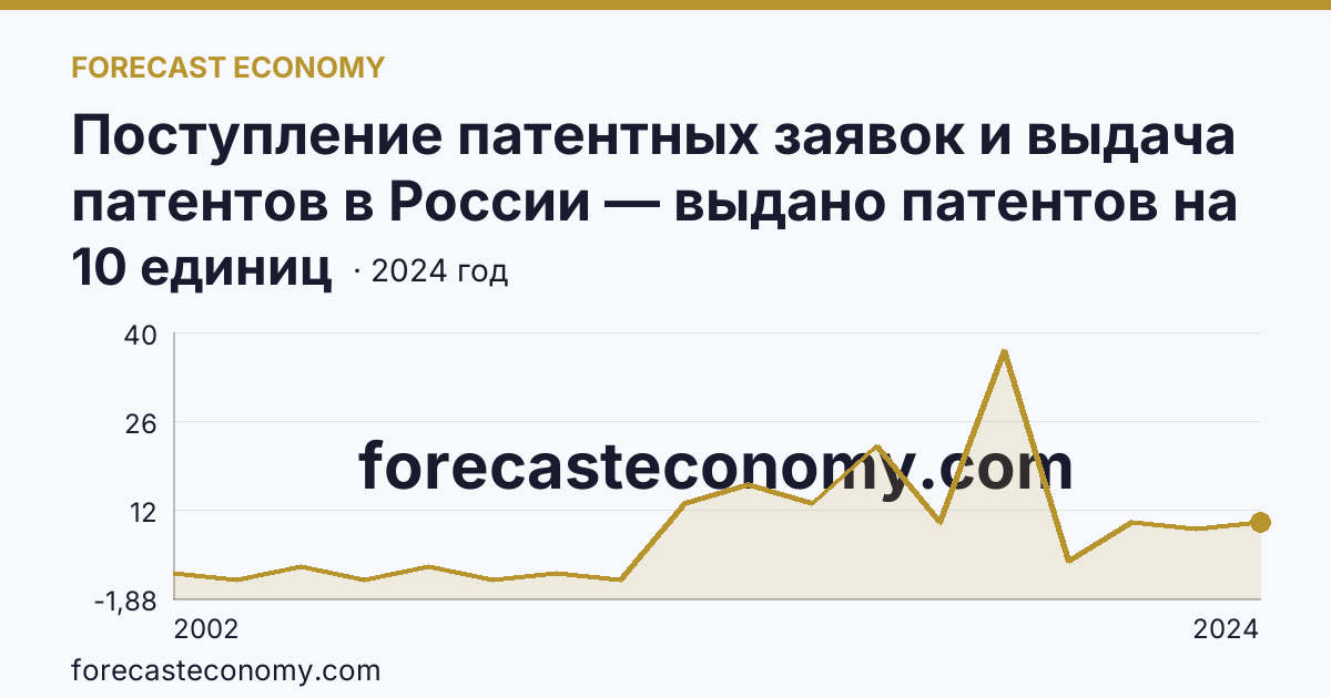 Поступление патентных заявок и выдача патентов в России — выдано патентов на избретения — Еврейская автономная область: график динамики 2002–2024, последнее значение 10 единиц