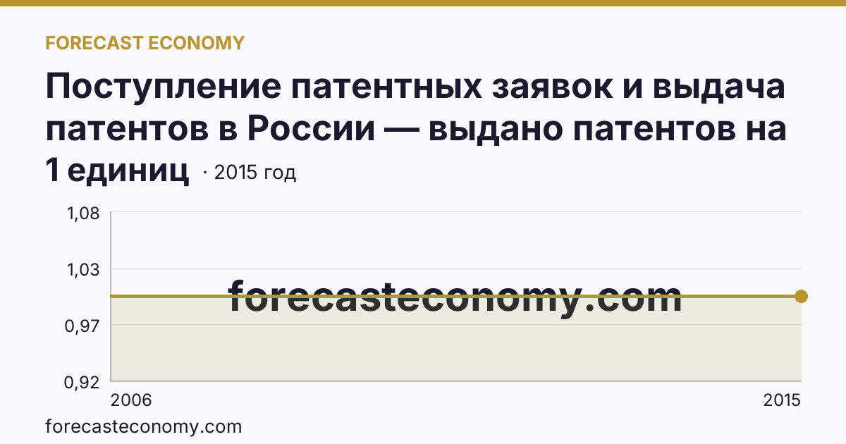 Поступление патентных заявок и выдача патентов в России — выдано патентов на полезные модели — Еврейская автономная область: график динамики 2006–2015, последнее значение 1 единиц