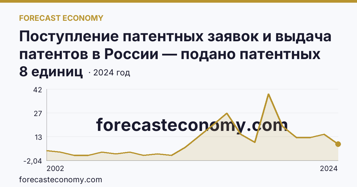Поступление патентных заявок и выдача патентов в России — подано патентных заявок на изобретения — Еврейская автономная область: график динамики 2002–2024, последнее значение 8 единиц