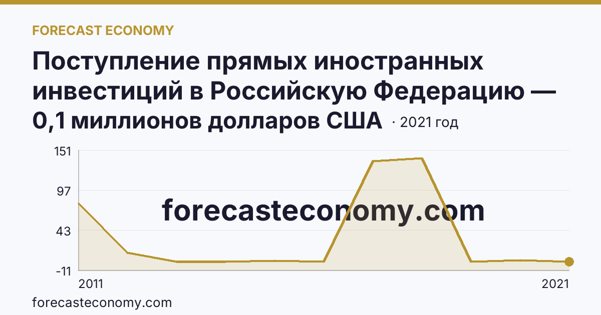 Поступление прямых иностранных инвестиций в Российскую Федерацию — изъято — Еврейская автономная область: график динамики 2011–2021, последнее значение 0,1 миллионов долларов США