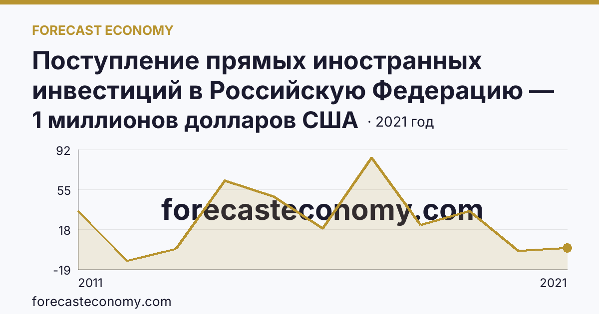Поступление прямых иностранных инвестиций в Российскую Федерацию — сальдо — Еврейская автономная область: график динамики 2011–2021, последнее значение 1 миллионов долларов США
