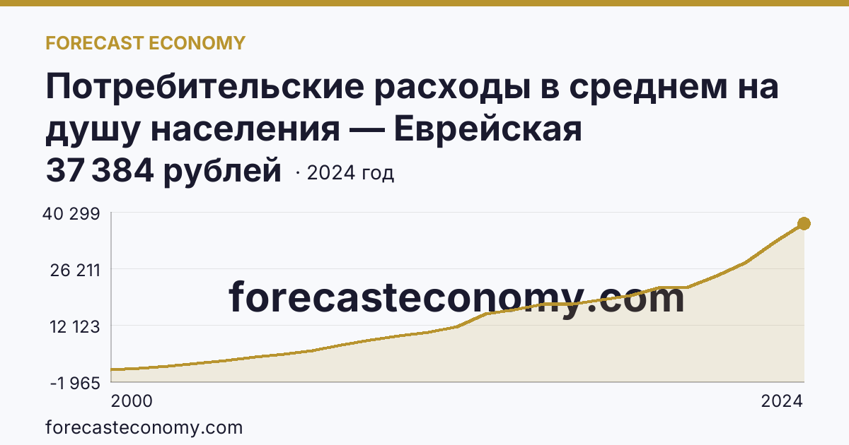 Потребительские расходы в среднем на душу населения — Еврейская автономная область: график динамики 2000–2024, последнее значение 37 384 рублей