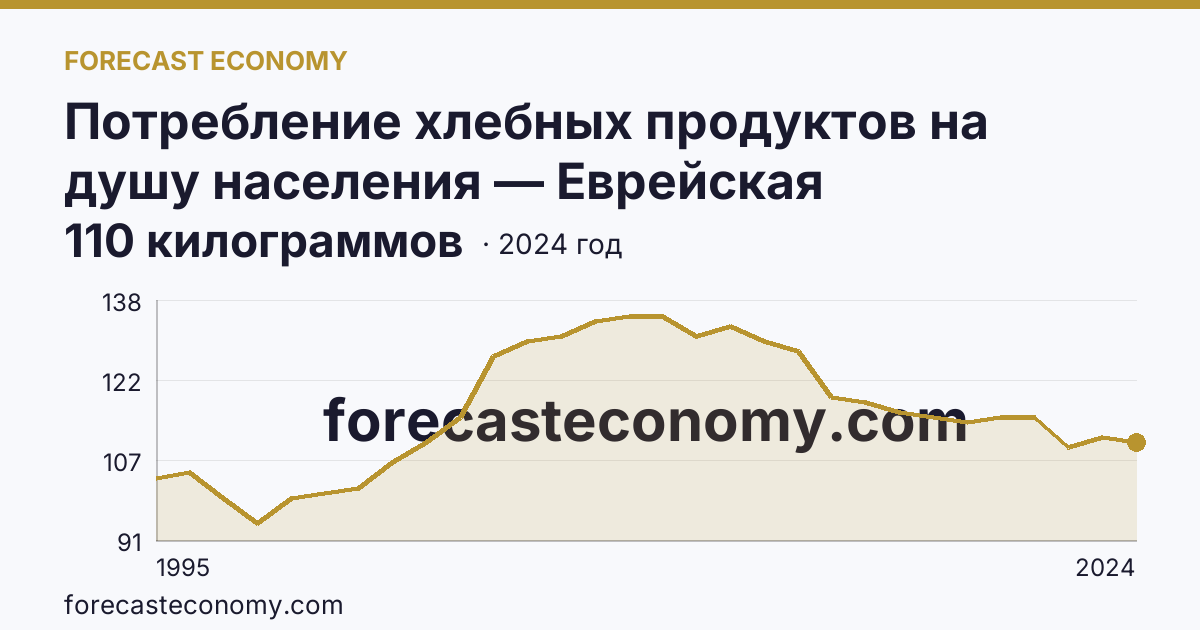 Потребление хлебных продуктов на душу населения — Еврейская автономная область: график динамики 1995–2024, последнее значение 110 килограммов