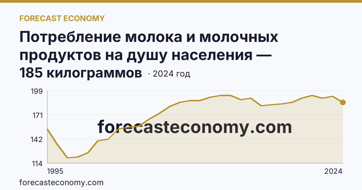 Потребление молока и молочных продуктов на душу населения — Еврейская автономная область: график динамики 1995–2024, последнее значение 185 килограммов