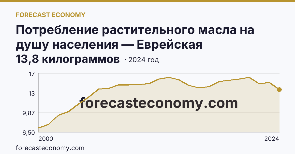 Потребление растительного масла на душу населения — Еврейская автономная область: график динамики 2000–2024, последнее значение 13,8 килограммов