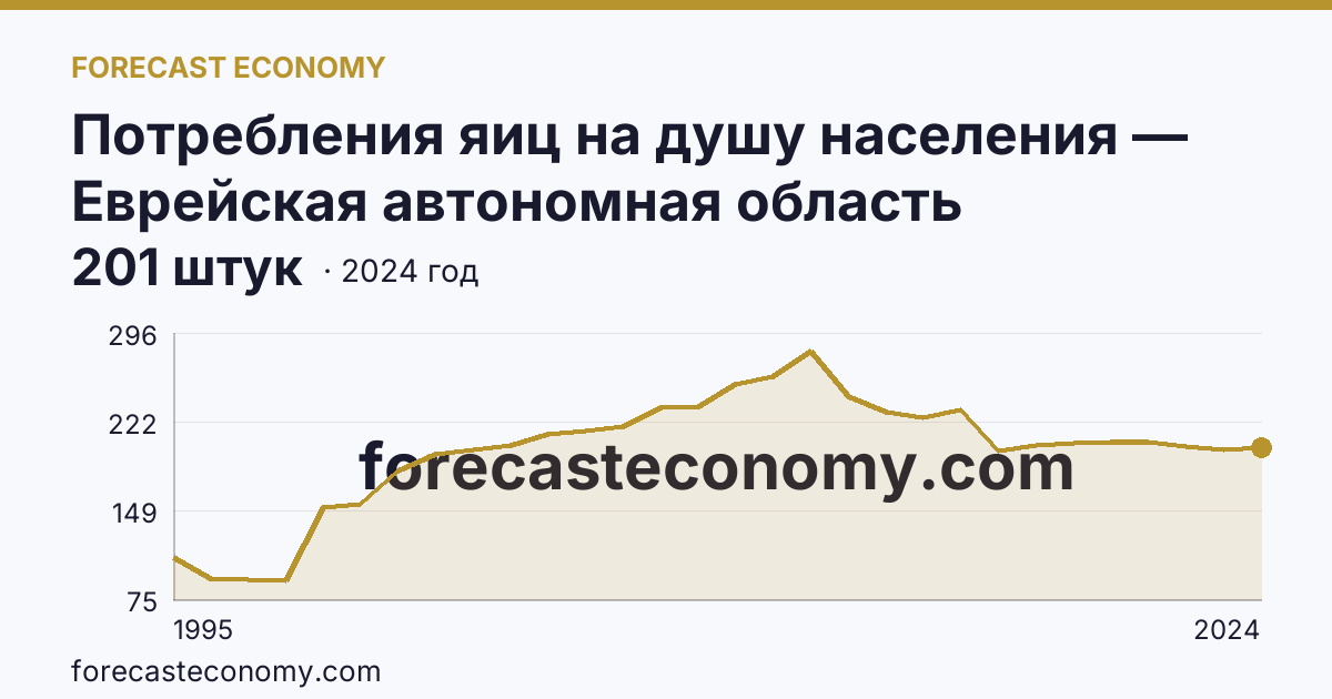 Потребления яиц на душу населения — Еврейская автономная область: график динамики 1995–2024, последнее значение 201 штук