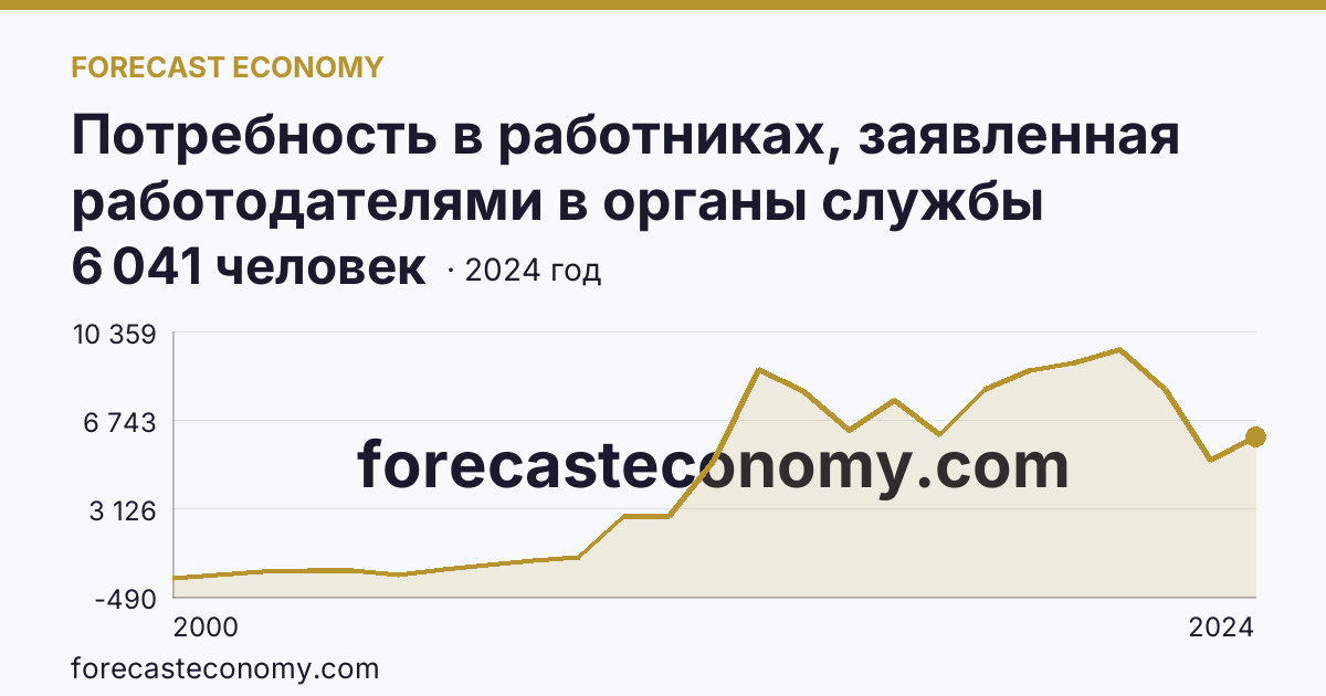 Потребность в работниках, заявленная работодателями в органы службы занятости населения — Еврейская автономная область: график динамики 2000–2024, последнее значение 6 041 человек
