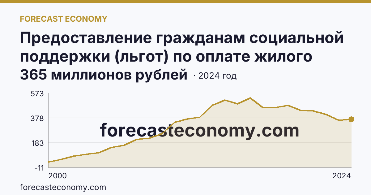 Предоставление гражданам социальной поддержки (льгот) по оплате жилого помещения и коммунальных услуг — объем средств, предусмотренных на предоставление гражданам социальной поддержки по оплате жилого помещения и коммунальных услуг — Еврейская автономная область: график динамики 2000–2024, последнее значение 365 миллионов рублей