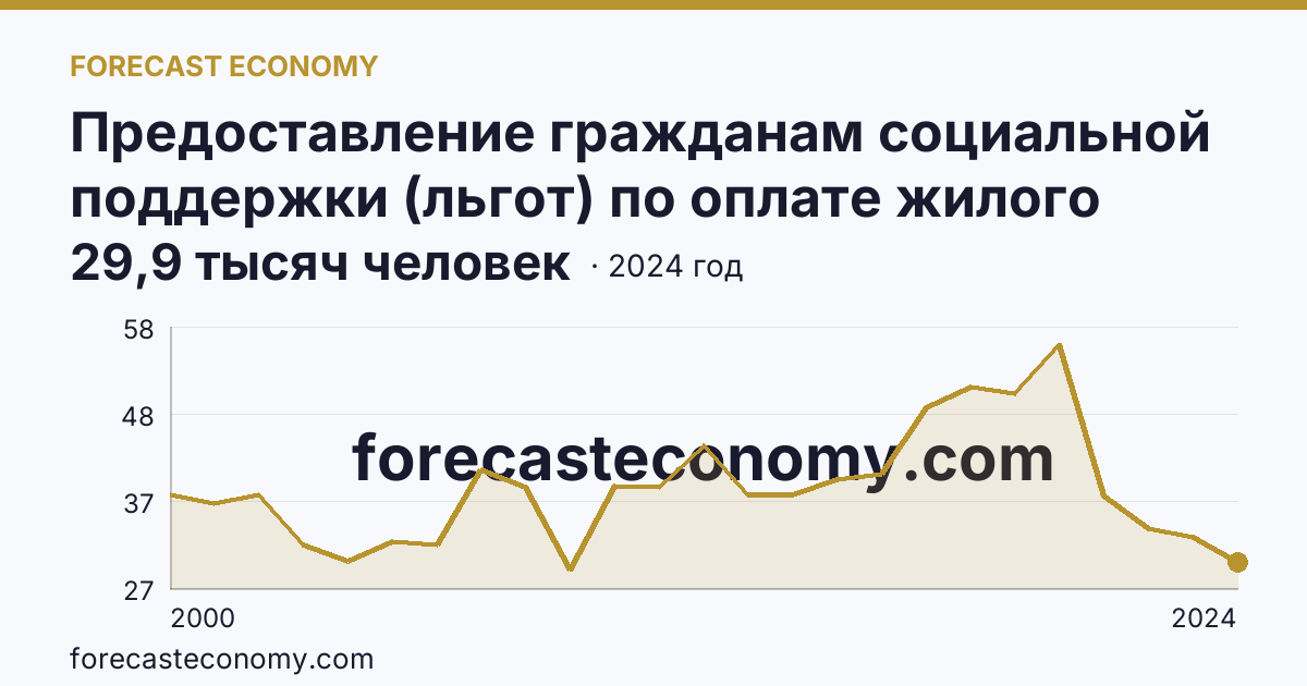 Предоставление гражданам социальной поддержки (льгот) по оплате жилого помещения и коммунальных услуг — численность граждан, пользующихся социальной поддержкой по оплате жилого помещения и коммунальных услуг — Еврейская автономная область: график динамики 2000–2024, последнее значение 29,9 тысяч человек