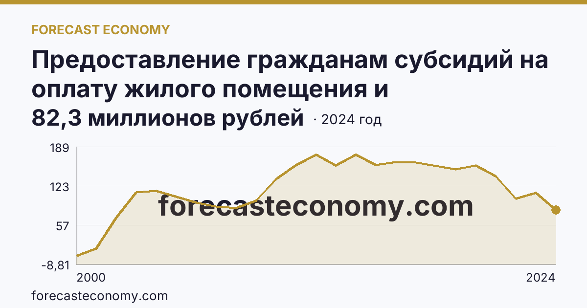 Предоставление гражданам субсидий на оплату жилого помещения и коммунальных услуг — общая сумма начисленных субсидий на оплату жилого помещения и коммунальных услуг — Еврейская автономная область: график динамики 2000–2024, последнее значение 82,3 миллионов рублей