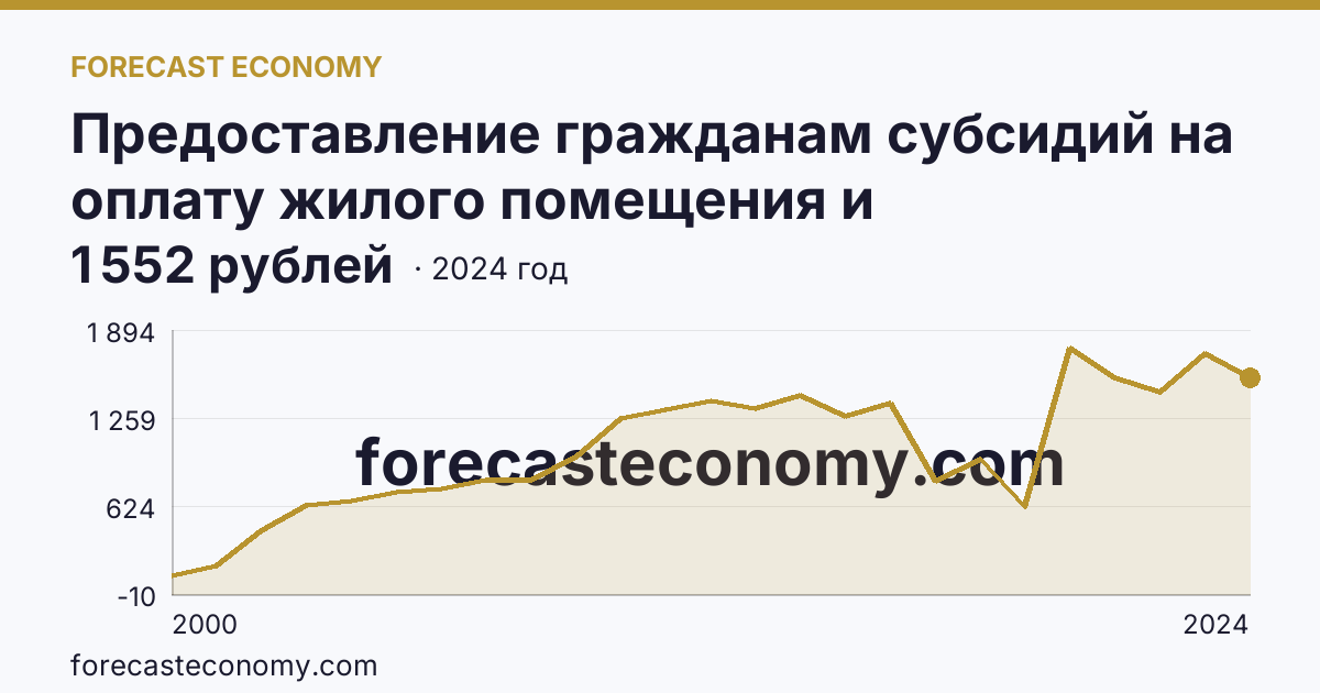 Предоставление гражданам субсидий на оплату жилого помещения и коммунальных услуг — среднемесячный размер субсидий на семью — Еврейская автономная область: график динамики 2000–2024, последнее значение 1 552 рублей
