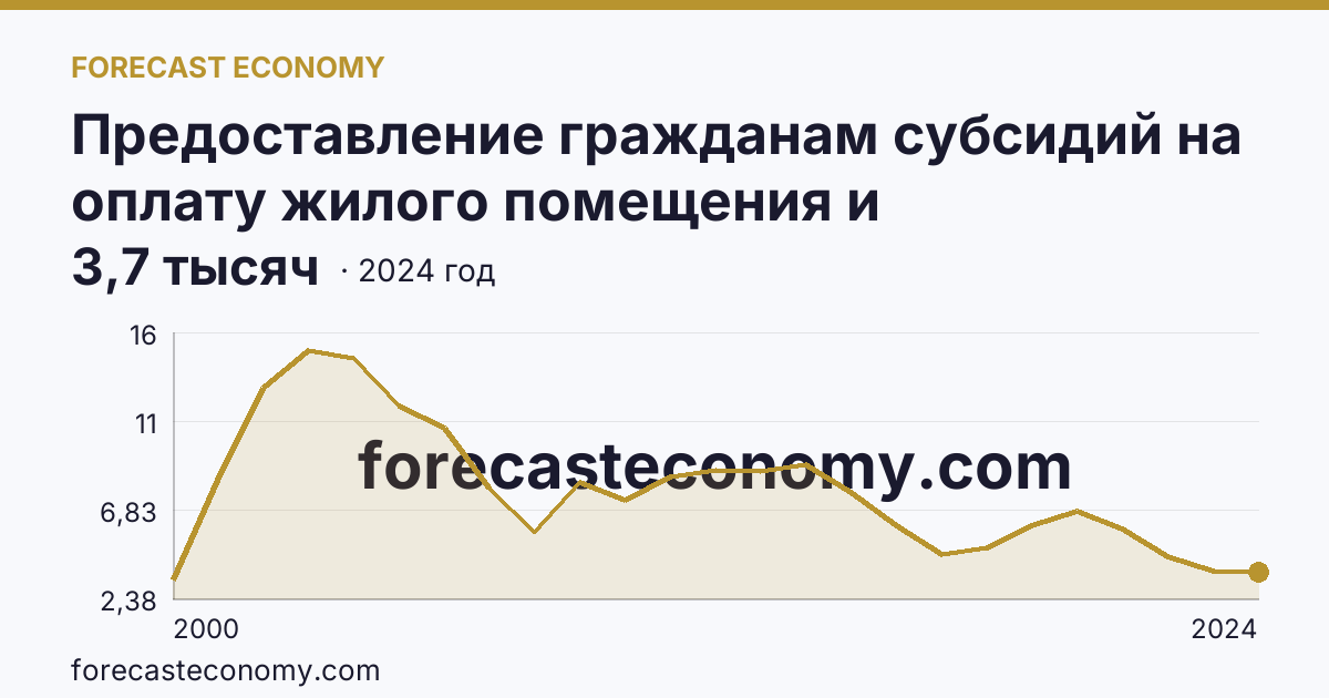 Предоставление гражданам субсидий на оплату жилого помещения и коммунальных услуг — число семей, получавших субсидии на оплату жилого помещения и коммунальных услуг — Еврейская автономная область: график динамики 2000–2024, последнее значение 3,7 тысяч
