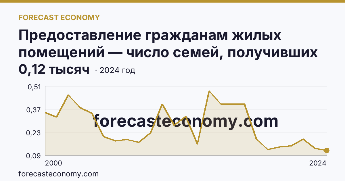 Предоставление гражданам жилых помещений — число семей, получивших жилые помещения и улучшивших жилищные условия за год — Еврейская автономная область: график динамики 2000–2024, последнее значение 0,12 тысяч