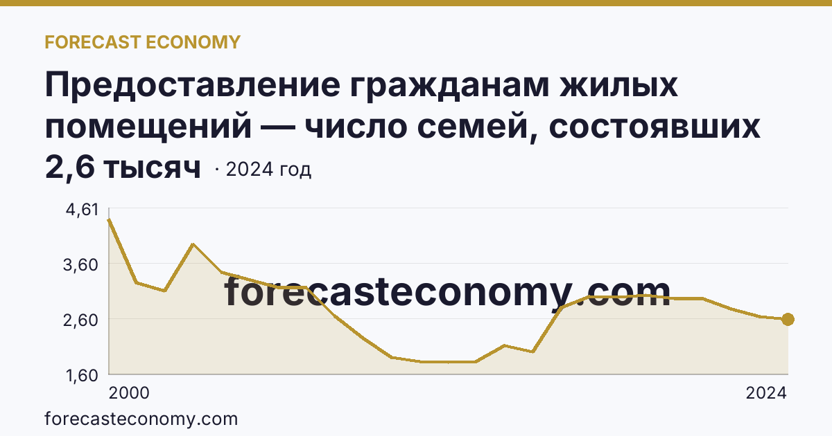 Предоставление гражданам жилых помещений — число семей, состоявших на учете в качестве нуждающихся в жилых помещениях — Еврейская автономная область: график динамики 2000–2024, последнее значение 2,6 тысяч