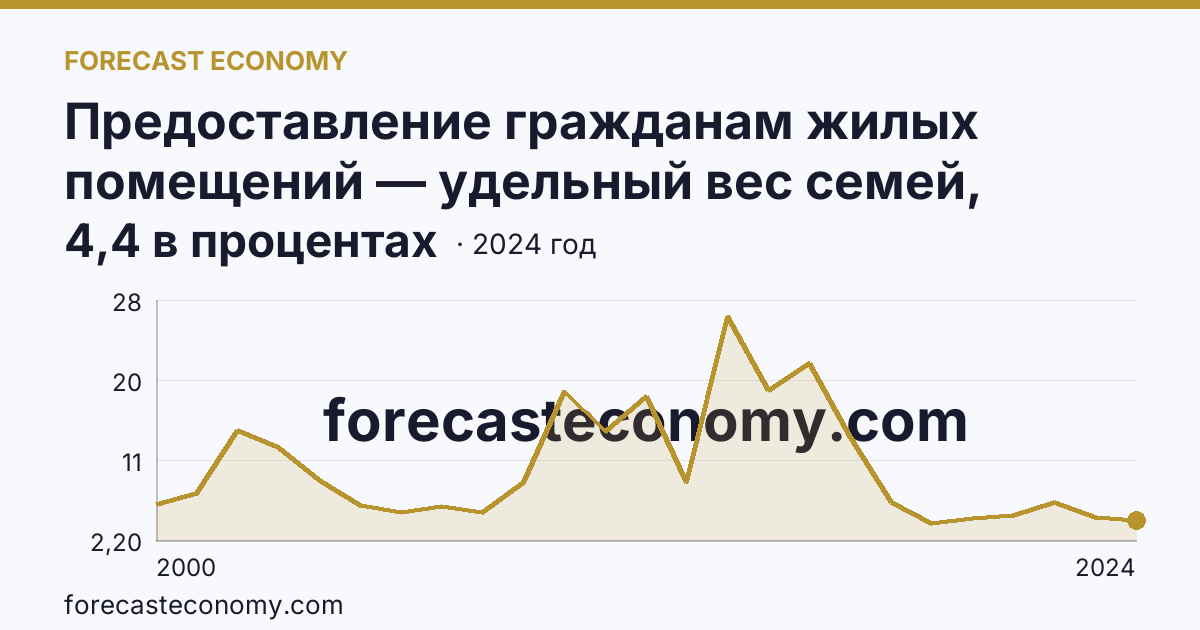 Предоставление гражданам жилых помещений — удельный вес семей, получивших жилые помещения, в числе семей, состоявших на учете в качестве нуждающихся в жилых помещениях — Еврейская автономная область: график динамики 2000–2024, последнее значение 4,4 в процентах