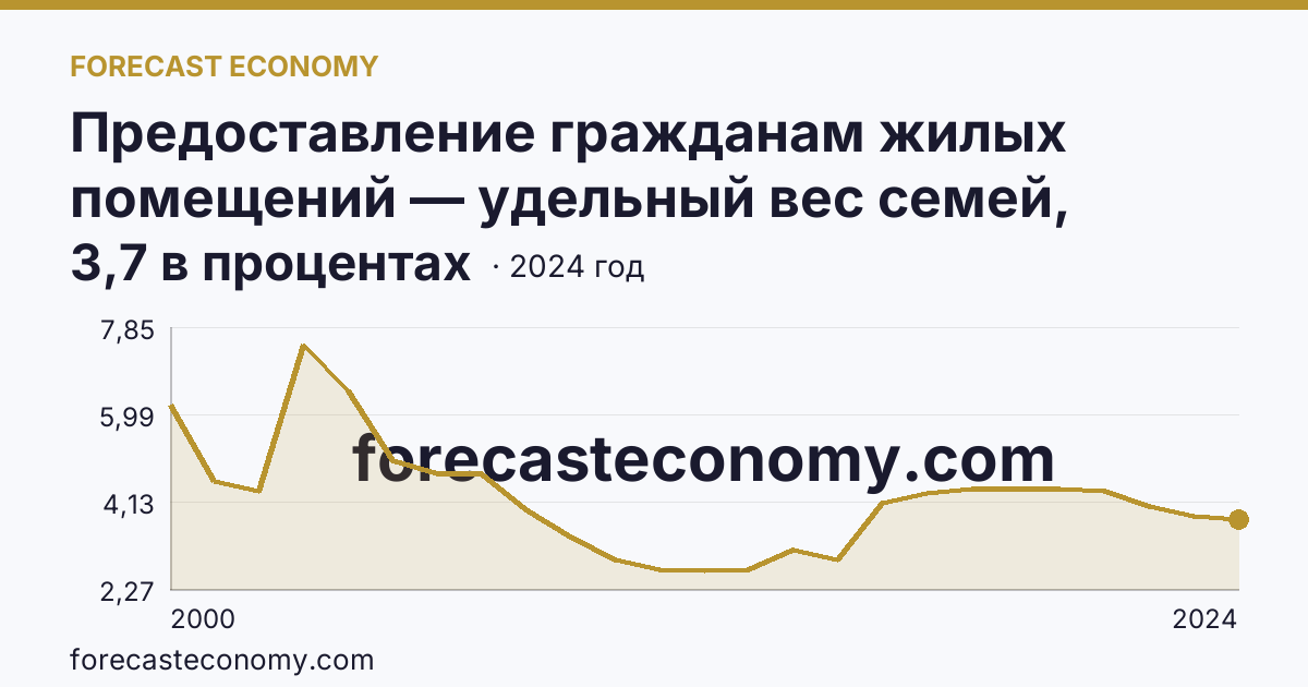 Предоставление гражданам жилых помещений — удельный вес семей, состоявших на учете в качестве нуждающихся в жилых помещениях, в общем числе семей — Еврейская автономная область: график динамики 2000–2024, последнее значение 3,7 в процентах