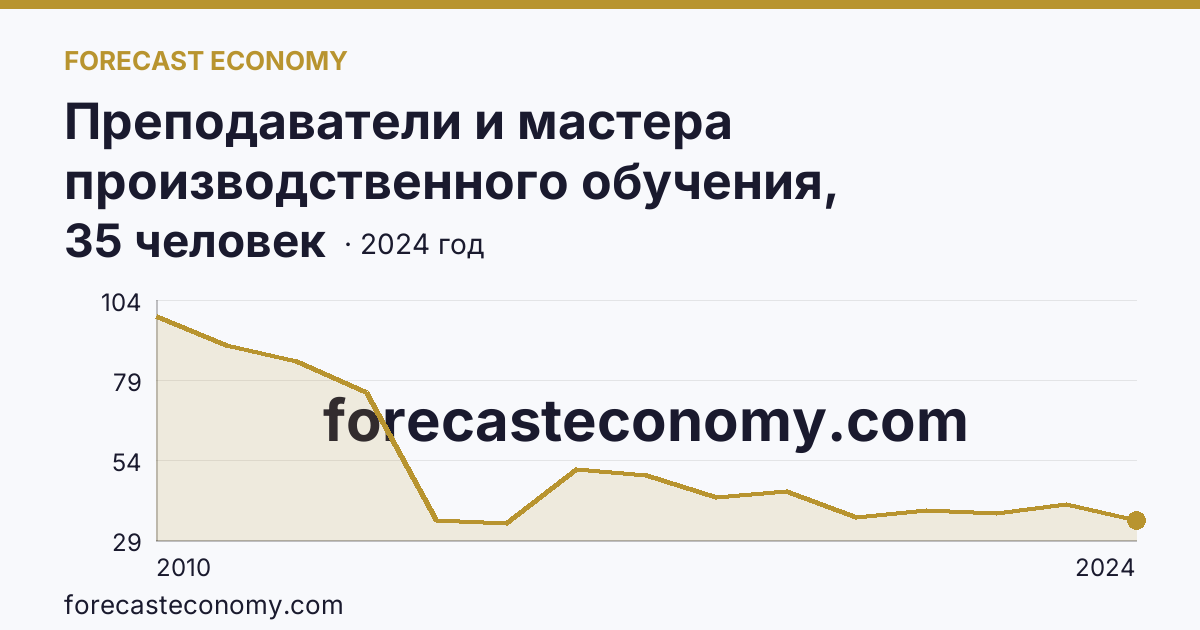 Преподаватели и мастера производственного обучения, реализующие программы подготовки квалифицированных рабочих, служащих — численность мастеров производственного обучения — Еврейская автономная область: график динамики 2010–2024, последнее значение 35 человек