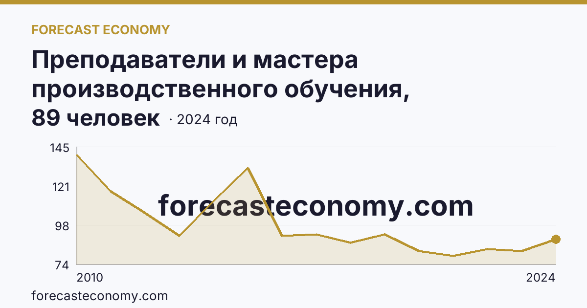 Преподаватели и мастера производственного обучения, реализующие программы подготовки специалистов среднего звена — численность преподавателей — Еврейская автономная область: график динамики 2010–2024, последнее значение 89 человек