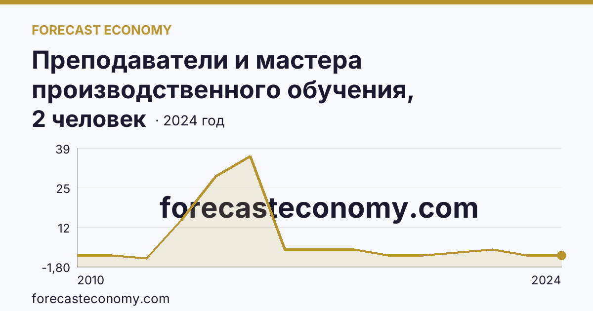 Преподаватели и мастера производственного обучения, реализующие программы подготовки специалистов среднего звена — численность мастеров производственного обучения — Еврейская автономная область: график динамики 2010–2024, последнее значение 2 человек