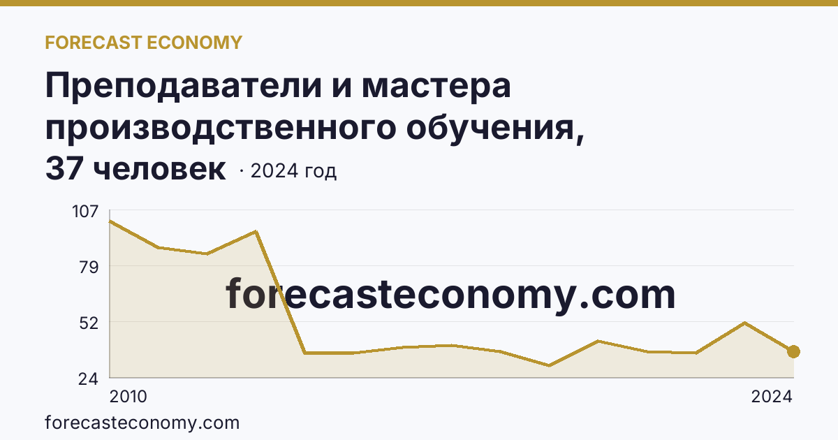 Преподаватели и мастера производственного обучения, реализующие программы подготовки квалифицированных рабочих, служащих — численность преподавателей — Еврейская автономная область: график динамики 2010–2024, последнее значение 37 человек