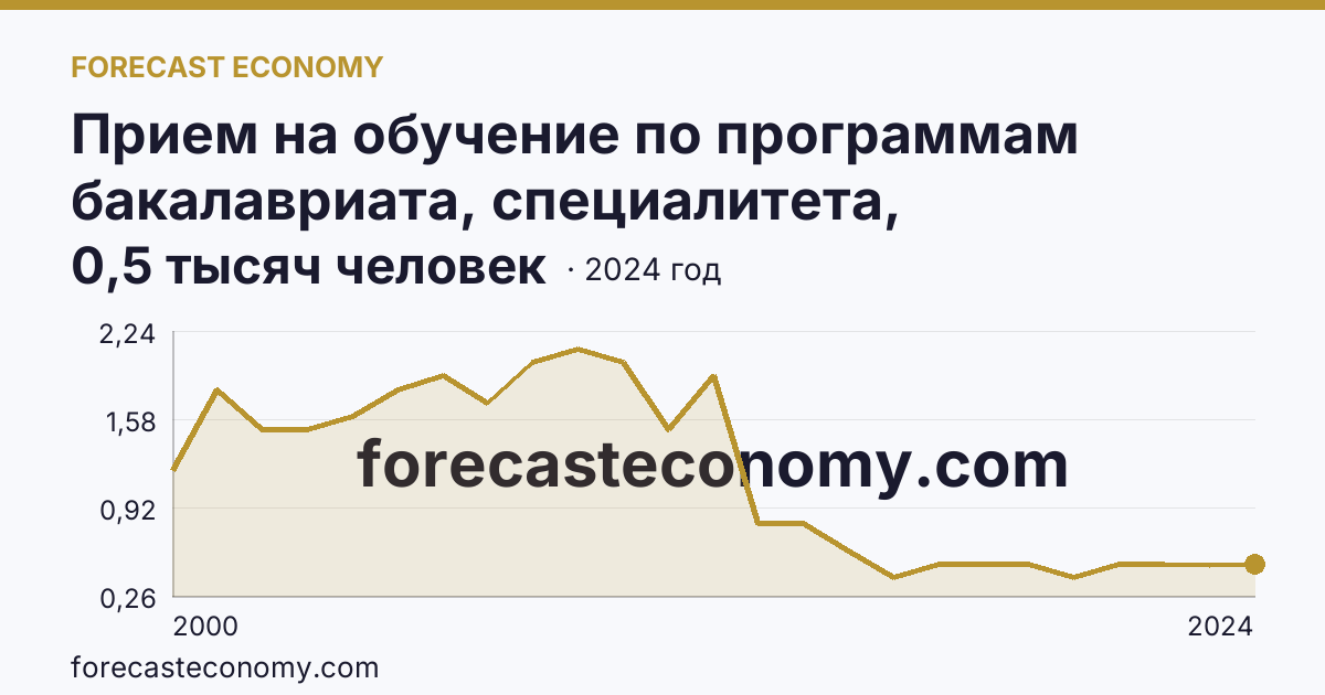 Прием на обучение по программам бакалавриата, специалитета, магистратуры — Еврейская автономная область: график динамики 2000–2024, последнее значение 0,5 тысяч человек