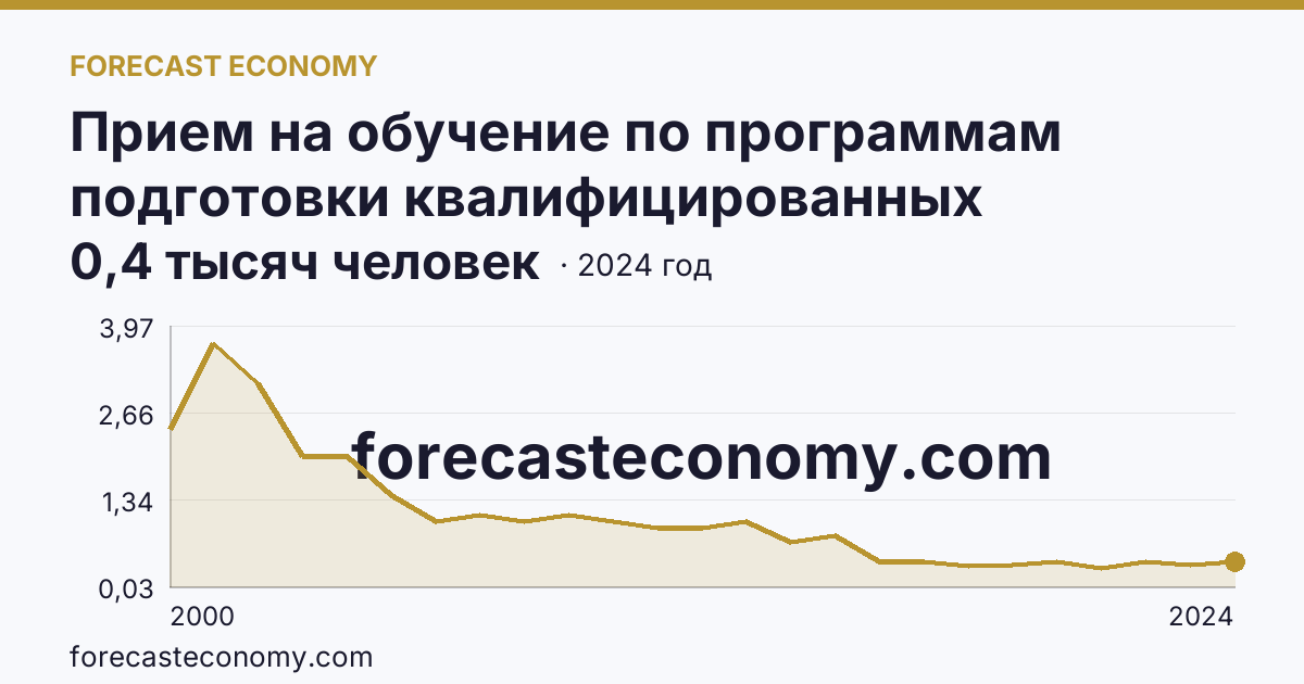 Прием на обучение по программам подготовки квалифицированных рабочих, служащих — Еврейская автономная область: график динамики 2000–2024, последнее значение 0,4 тысяч человек